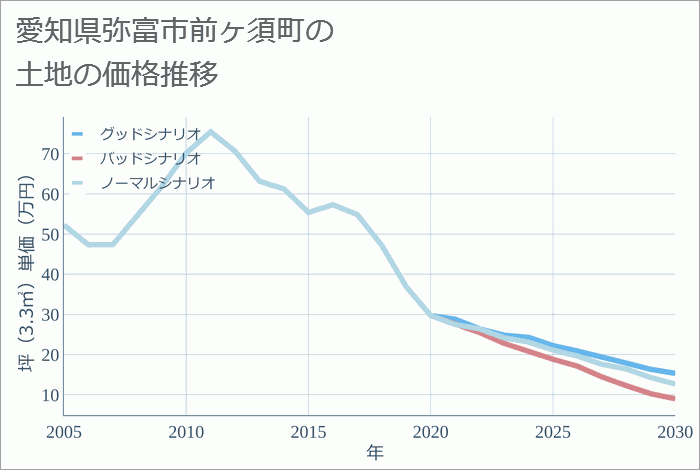 愛知県弥富市前ヶ須町の土地価格推移