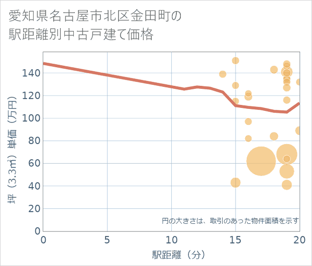 愛知県名古屋市北区金田町の徒歩距離別の中古戸建て坪単価