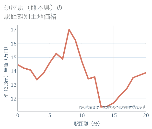 須屋駅(熊本県)の徒歩距離別の土地坪単価