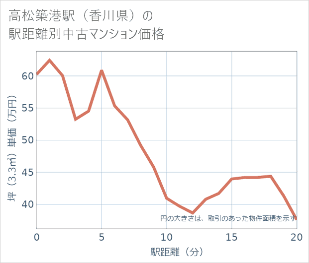 高松築港駅(香川県)の徒歩距離別の中古マンション坪単価