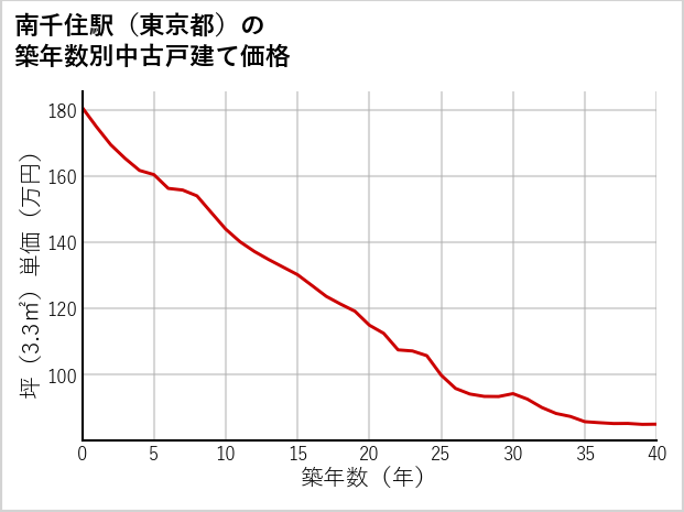 南千住駅（東京都）の築年数別の中古戸建て坪単価