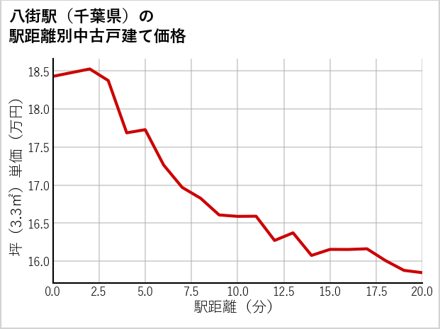 八街駅（千葉県）の徒歩距離別の中古戸建て坪単価
