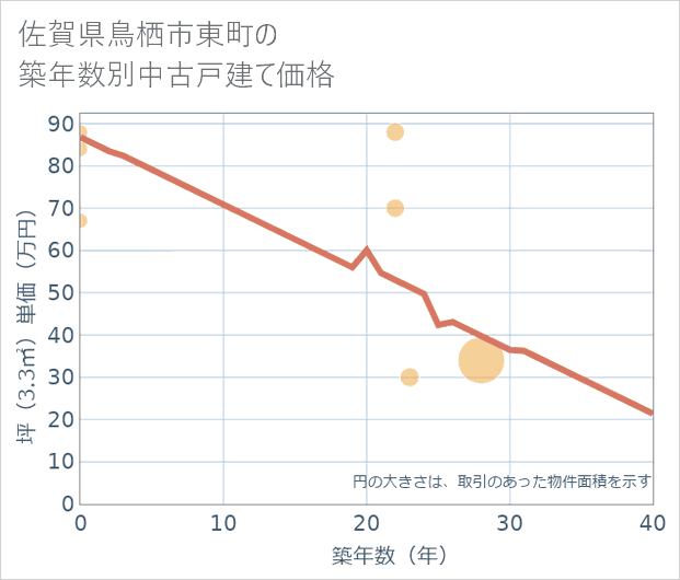 佐賀県鳥栖市東町の築年数別の中古戸建て坪単価