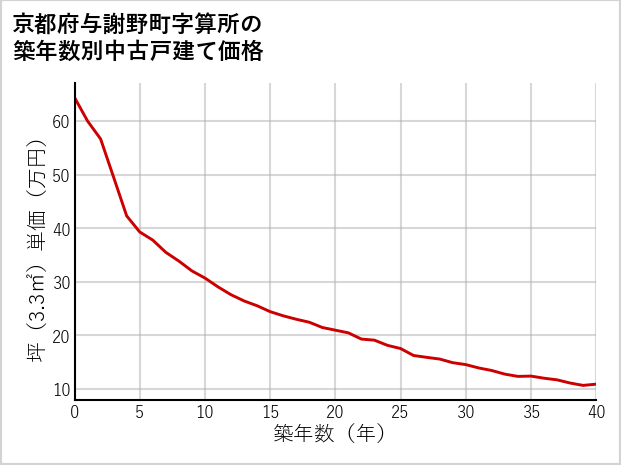 京都府与謝野町算所の築年数別の中古戸建て坪単価
