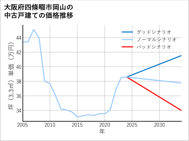 大阪府四條畷市岡山の中古戸建て価格推移