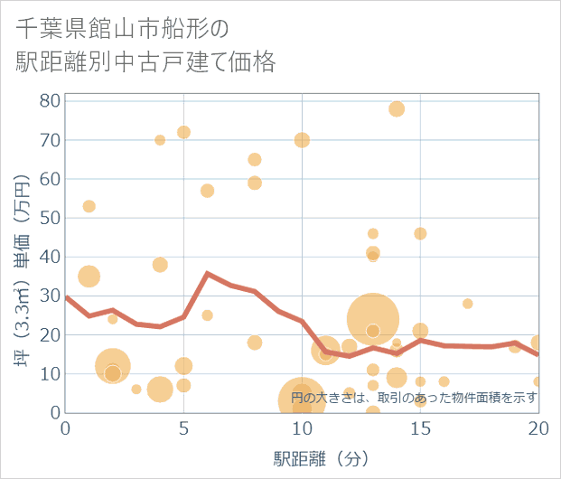千葉県館山市船形の徒歩距離別の中古戸建て坪単価