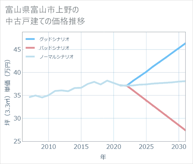 富山県富山市上野の中古戸建て価格推移