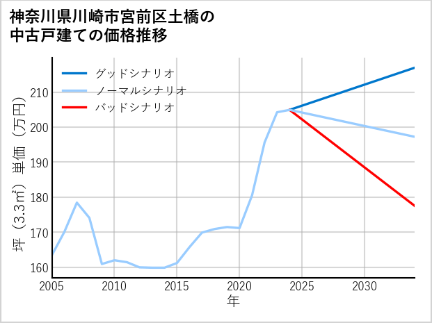 神奈川県川崎市宮前区土橋の中古戸建て価格推移