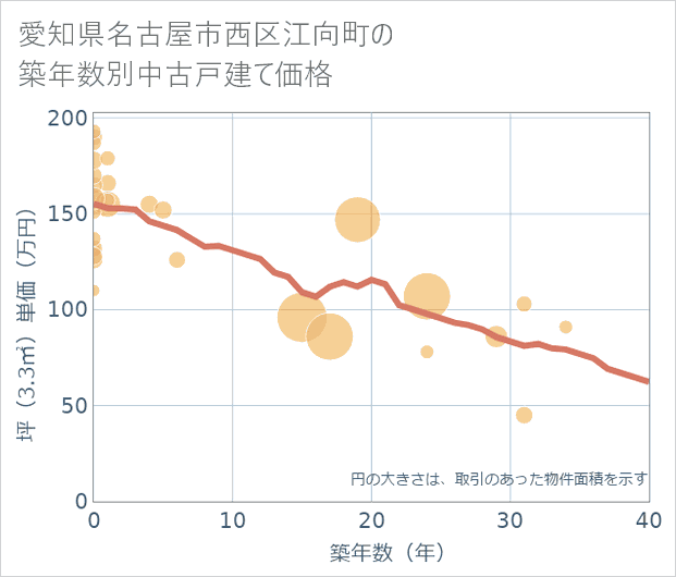愛知県名古屋市西区江向町の築年数別の中古戸建て坪単価