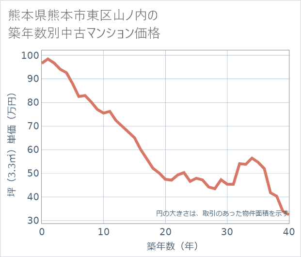熊本県熊本市東区山ノ内の築年数別の中古マンション坪単価