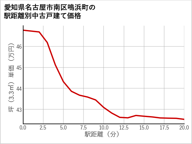 愛知県名古屋市南区鳴浜町の徒歩距離別の中古戸建て坪単価