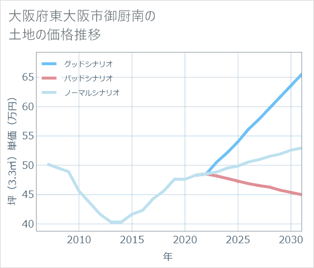 大阪府東大阪市御厨南の土地価格推移