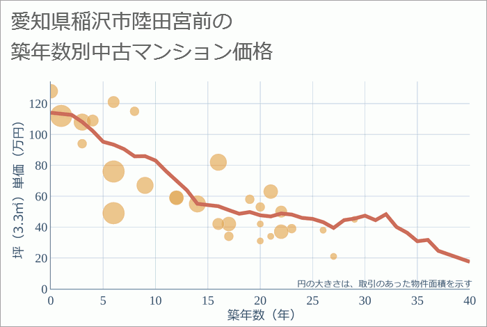 愛知県稲沢市陸田宮前の築年数別の中古マンション坪単価