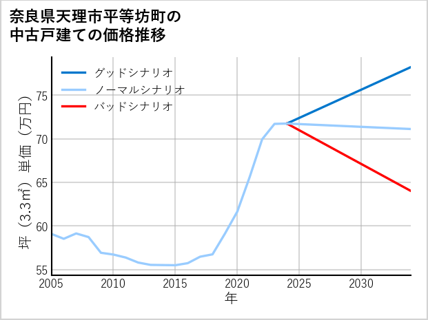 奈良県天理市平等坊町の中古戸建て価格推移