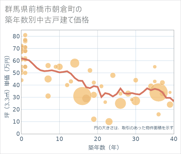 群馬県前橋市朝倉町の築年数別の中古戸建て坪単価