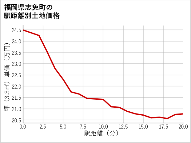 福岡県志免町の徒歩距離別の土地坪単価