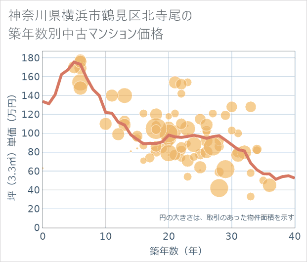 神奈川県横浜市鶴見区北寺尾の築年数別の中古マンション坪単価