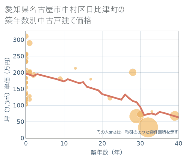 愛知県名古屋市中村区日比津町の築年数別の中古戸建て坪単価