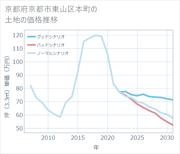 京都府京都市東山区本町の土地価格推移