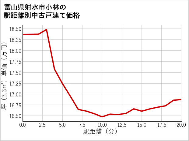 富山県射水市小林の徒歩距離別の中古戸建て坪単価