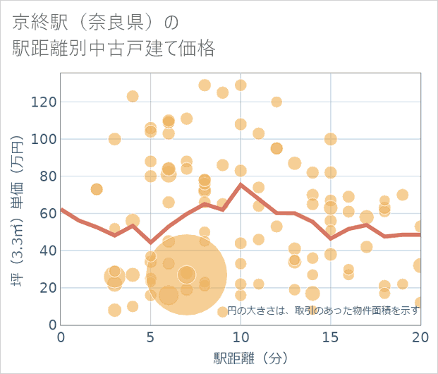 京終駅(奈良県)の徒歩距離別の中古戸建て坪単価