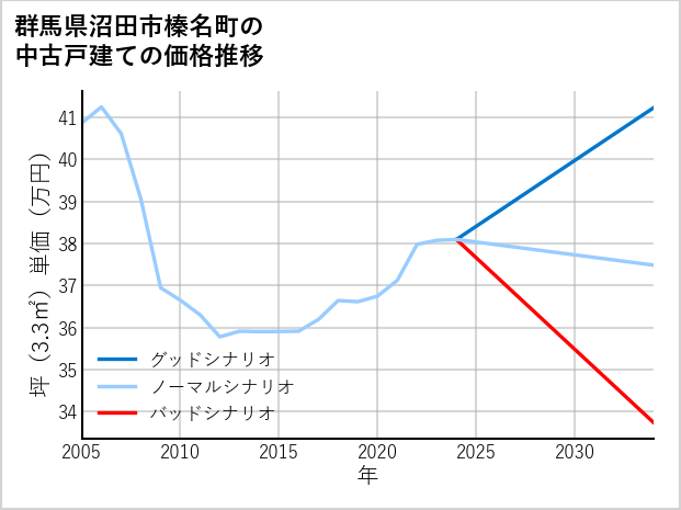 群馬県沼田市榛名町の中古戸建て価格推移