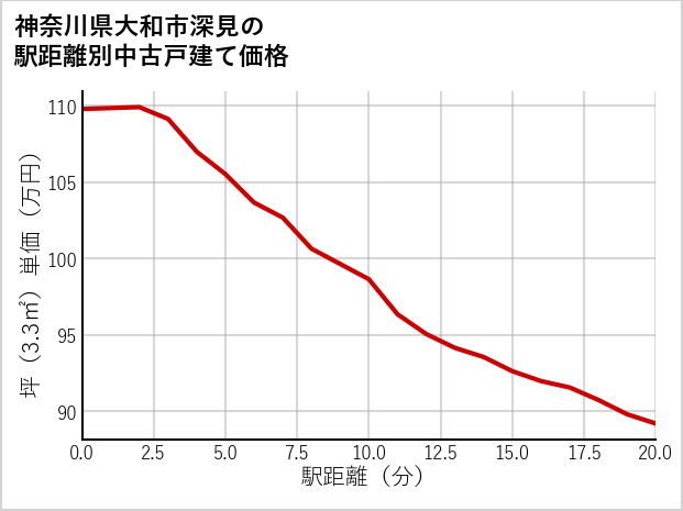 神奈川県大和市深見の徒歩距離別の中古戸建て坪単価
