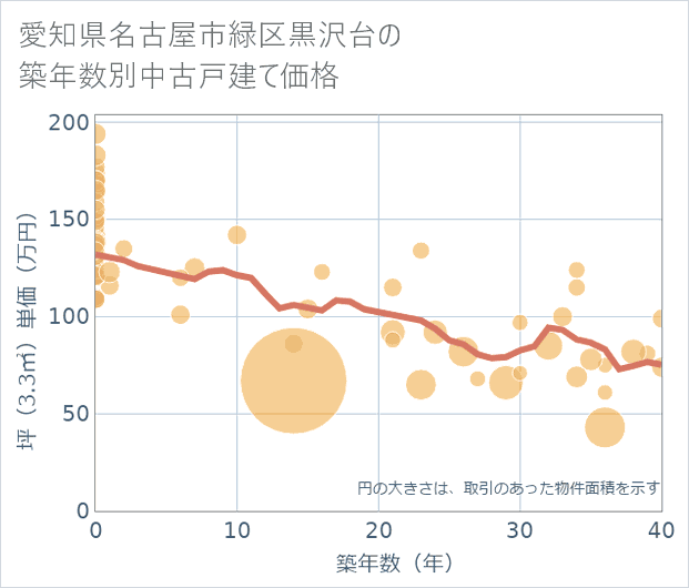 愛知県名古屋市緑区黒沢台の築年数別の中古戸建て坪単価