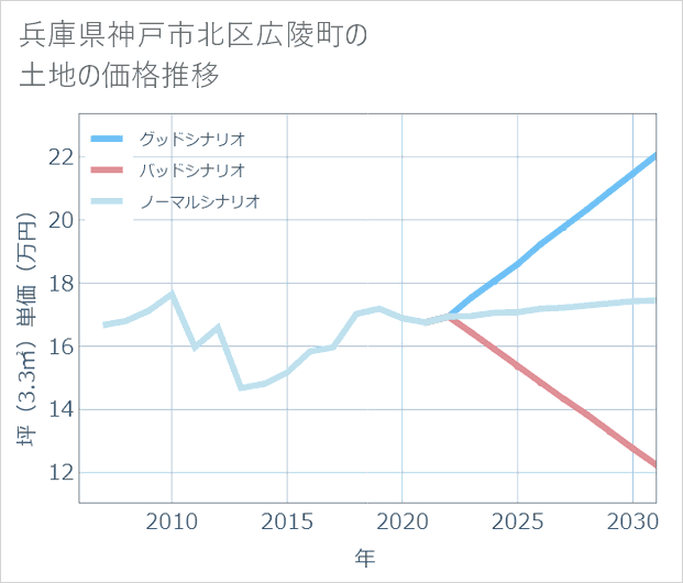 兵庫県神戸市北区広陵町の土地価格推移