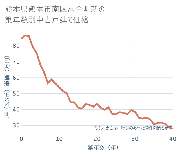熊本県熊本市南区富合町新の築年数別の中古戸建て坪単価