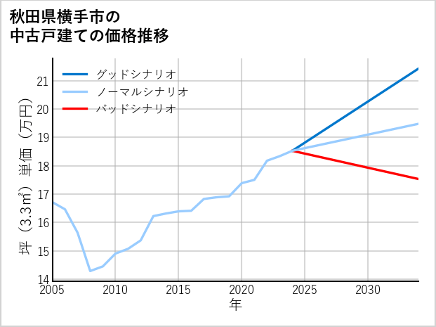 秋田県横手市の中古戸建て価格推移