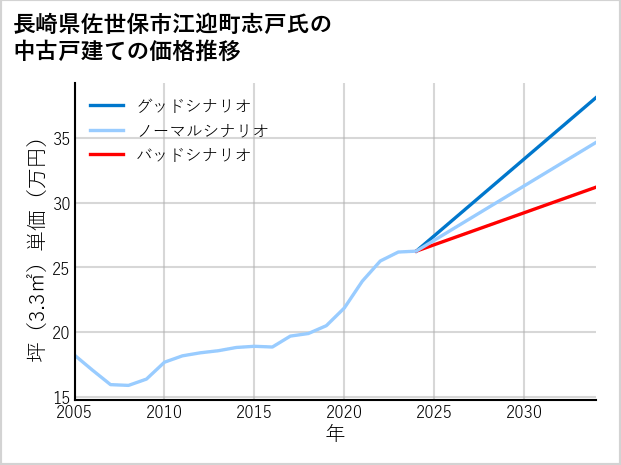 長崎県佐世保市江迎町志戸氏の中古戸建て価格推移