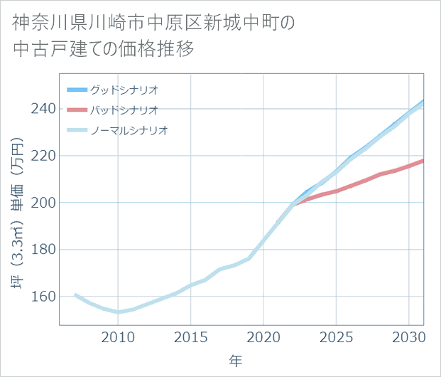 神奈川県川崎市中原区新城中町の中古戸建て価格推移