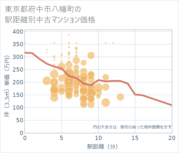 東京都府中市八幡町の徒歩距離別の中古マンション坪単価