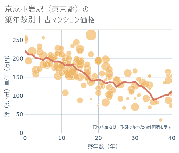 京成小岩駅(東京都)の築年数別の中古マンション坪単価