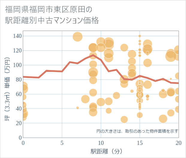 福岡県福岡市東区原田の徒歩距離別の中古マンション坪単価