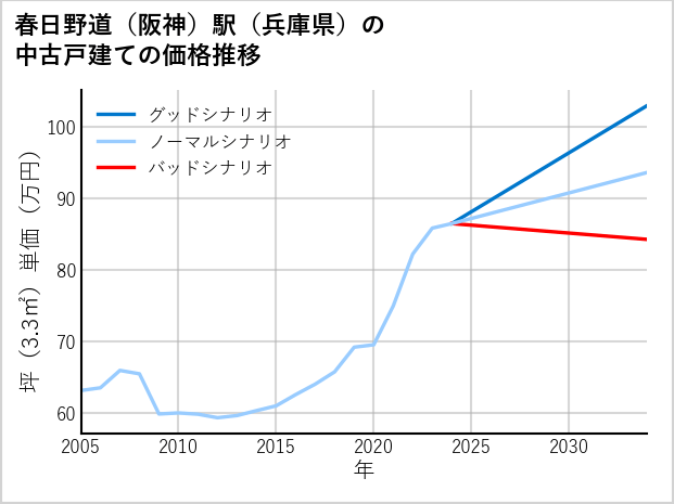 春日野道〔阪神〕駅（兵庫県）の中古戸建て価格推移