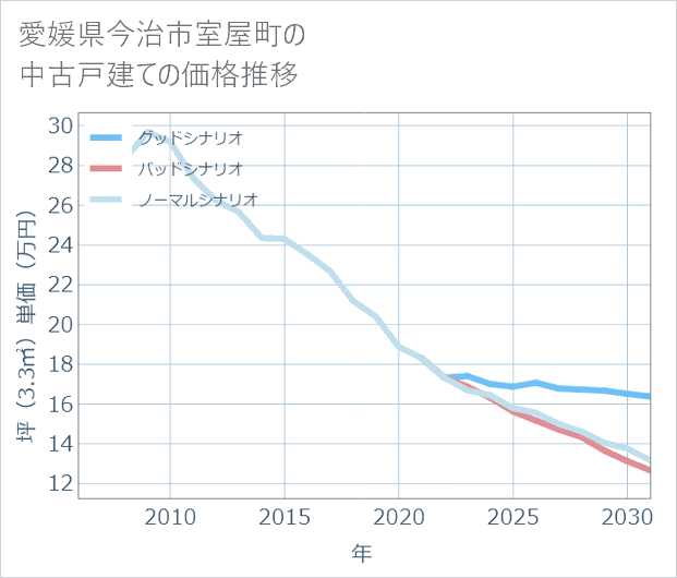 愛媛県今治市室屋町の中古戸建て価格推移