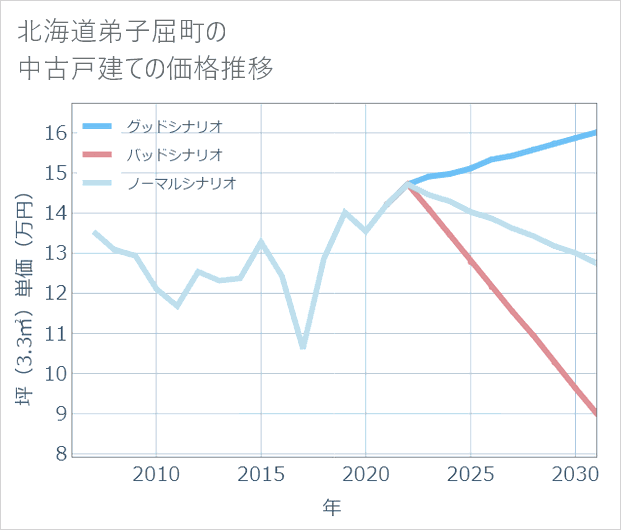 北海道弟子屈町の中古戸建て価格推移
