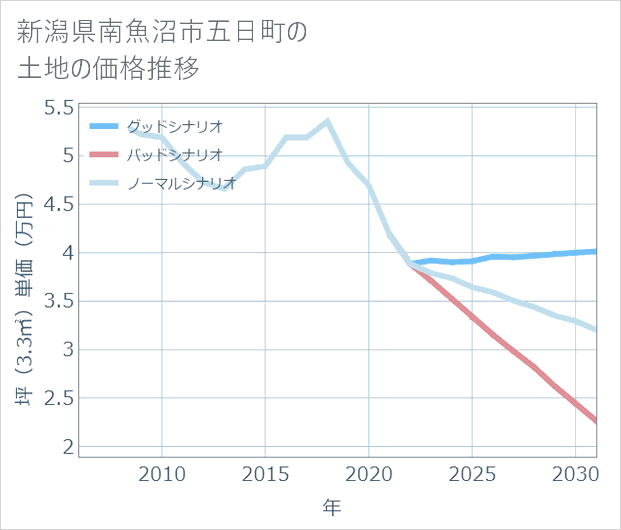 新潟県南魚沼市五日町の土地価格推移