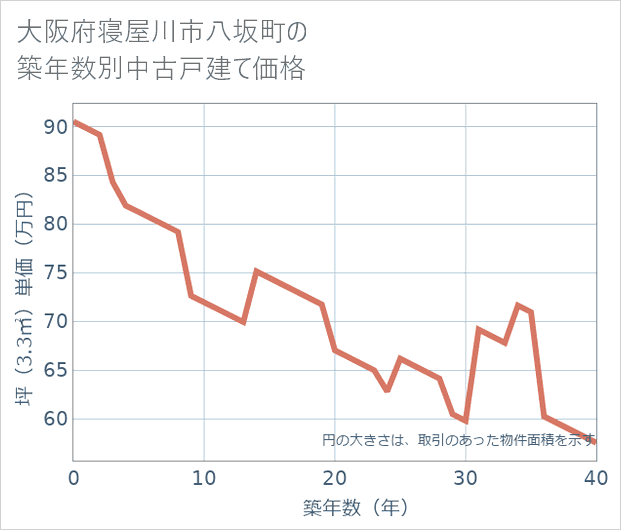 大阪府寝屋川市八坂町の築年数別の中古戸建て坪単価
