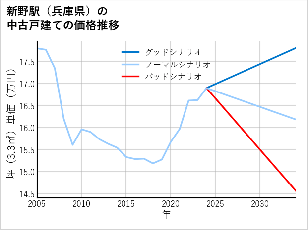 新野駅（兵庫県）の中古戸建て価格推移