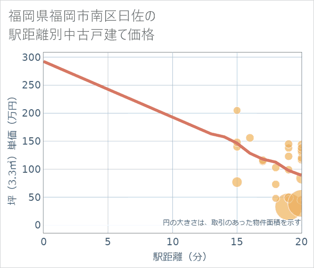 福岡県福岡市南区曰佐の徒歩距離別の中古戸建て坪単価