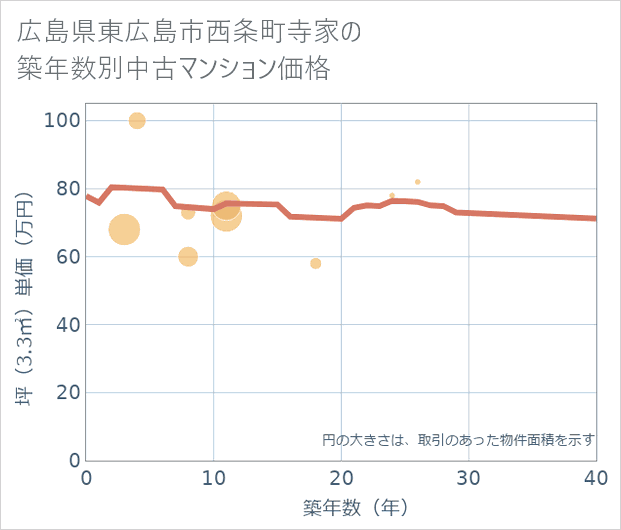 広島県東広島市西条町寺家の築年数別の中古マンション坪単価