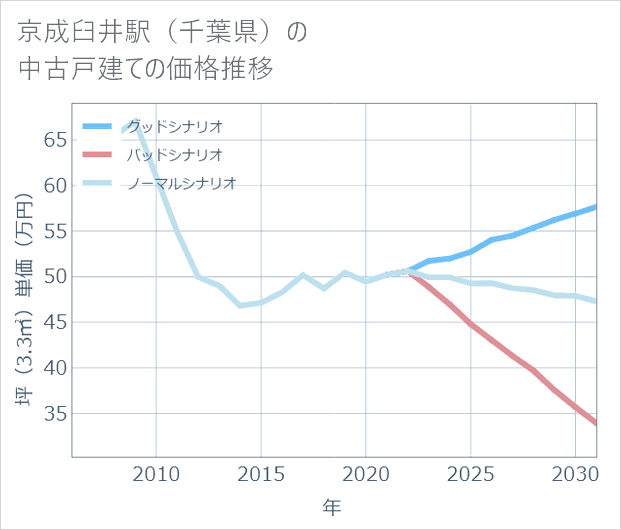京成臼井駅(千葉県)の中古戸建て価格推移