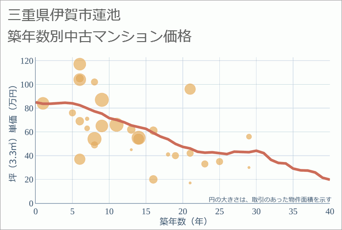 三重県伊賀市蓮池の築年数別の中古マンション坪単価