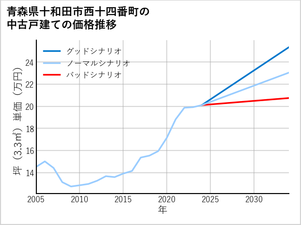 青森県十和田市西十四番町の中古戸建て価格推移
