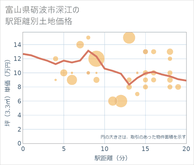 富山県砺波市深江の徒歩距離別の土地坪単価