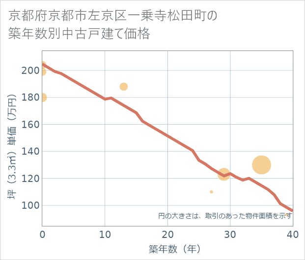 京都府京都市左京区一乗寺松田町の築年数別の中古戸建て坪単価