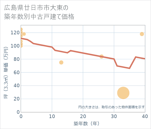 広島県廿日市市大東の築年数別の中古戸建て坪単価
